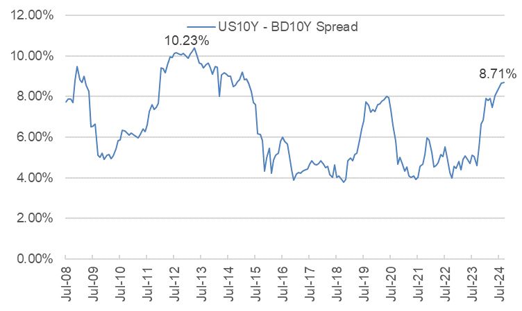 US10Y and BD10Y Spread