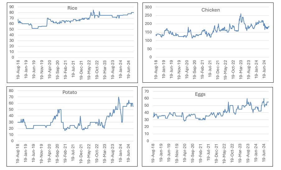 Food Prices